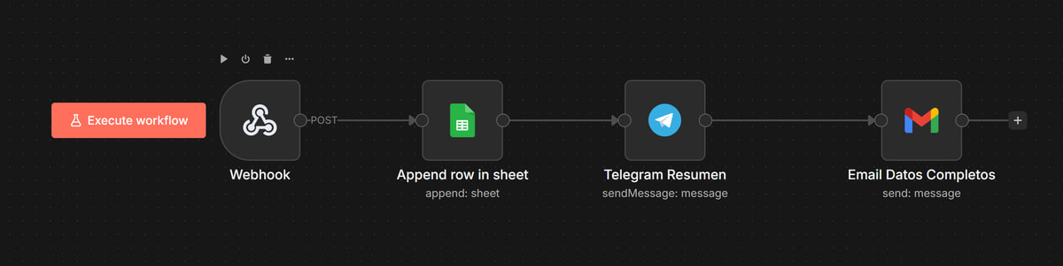 Envío de avisos a Telegram y registro en hoja de cálculo desde n8n